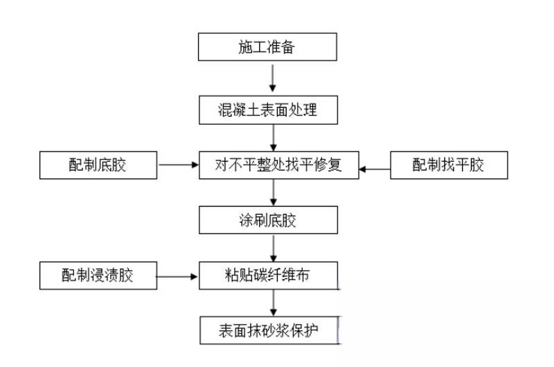 仓山碳纤维加固的优势以及使用方法